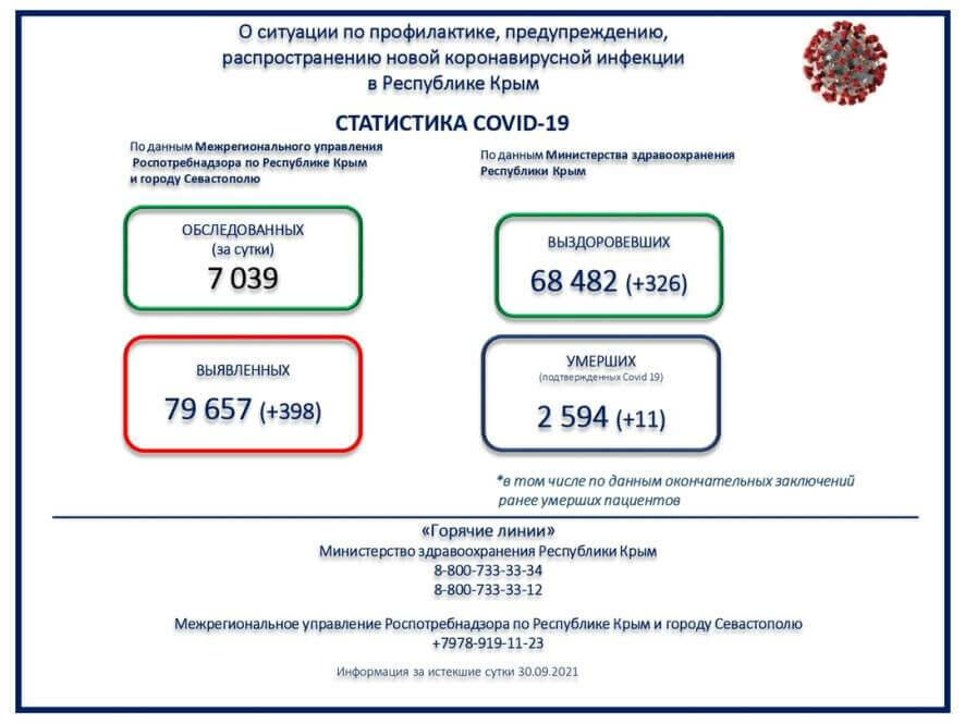 Информация о ситуации с коронавирусной инфекцией в Республике Крым на 1 октября