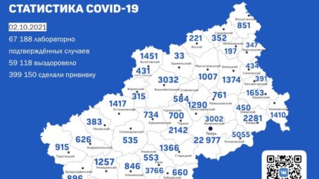 В Тверской области на 2 октября подтверждено 245 новых случаев коронавирусной инфекции