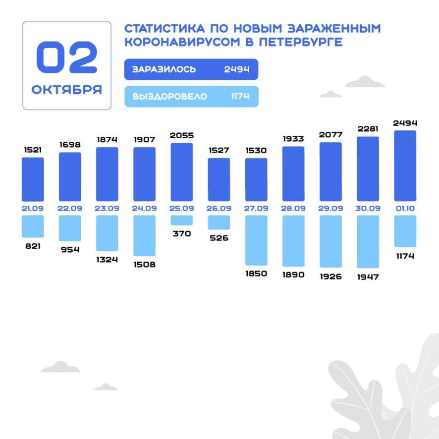 Картина дня по коронавирусу в Петербурге на 2 октября