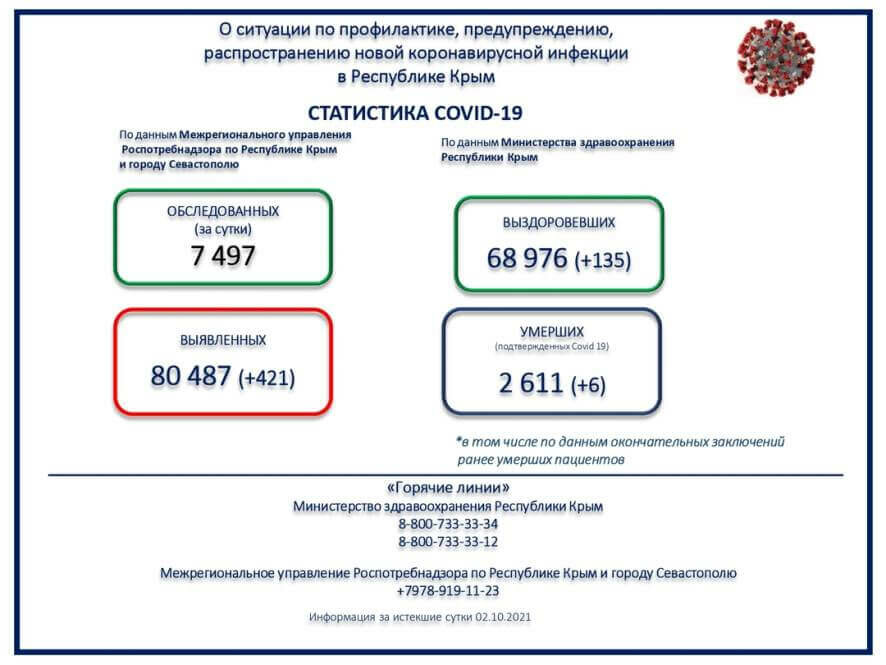 Информация о ситуации с коронавирусной инфекцией в Республике Крым на 3 октября