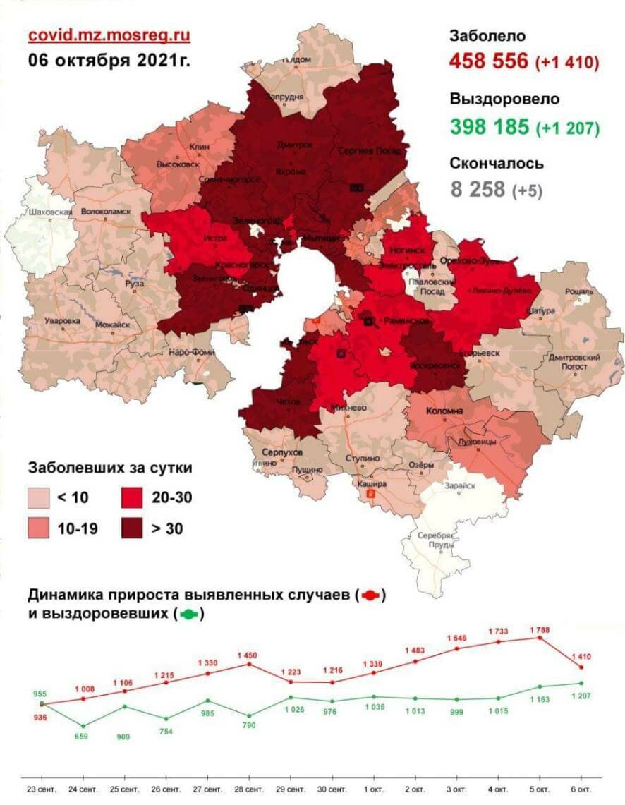 На 6 октября в Московской области зафиксировано 1410 новых случая заражения коронавирусом (карта распространения)