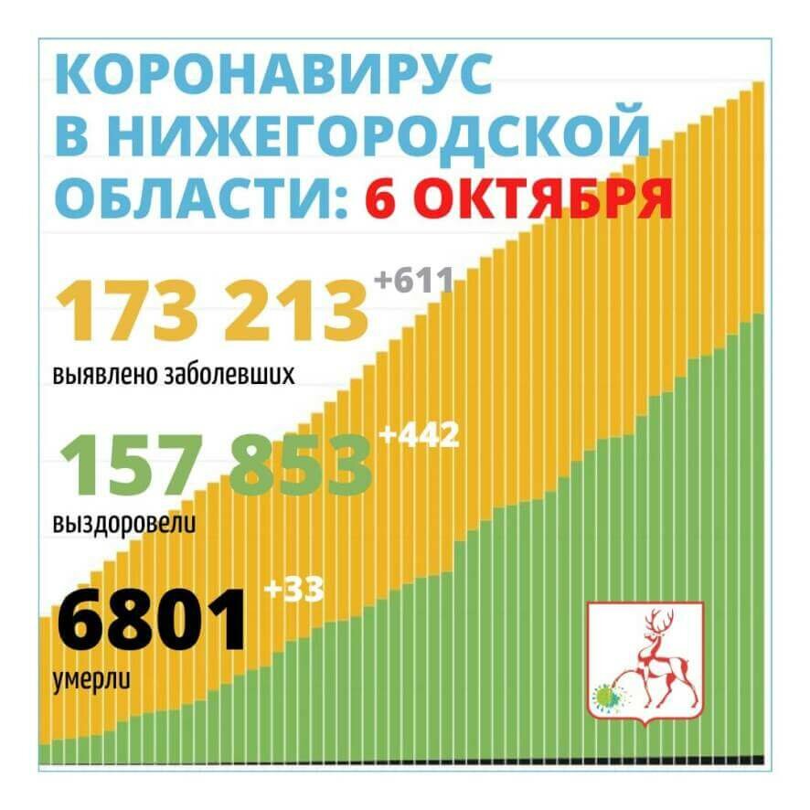 В Нижегородской области выявлено 611 новых случаев заражения коронавирусной инфекцией