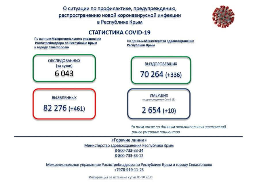 Информация о ситуации с коронавирусной инфекцией в Республике Крым на 7 октября