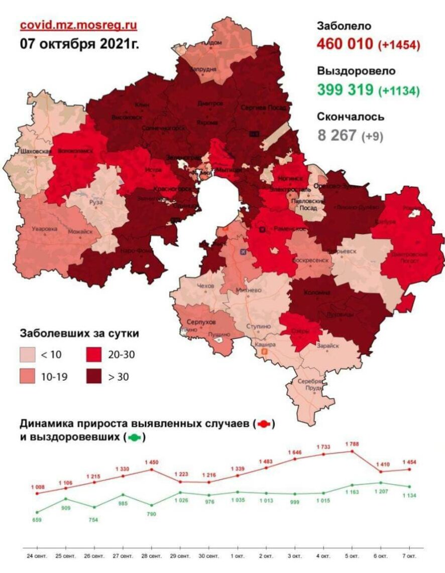 В Подмосковье (МО)  на 7 октября зафиксировано 1454 новых случая заражения коронавирусом (карта распространения) ﻿
