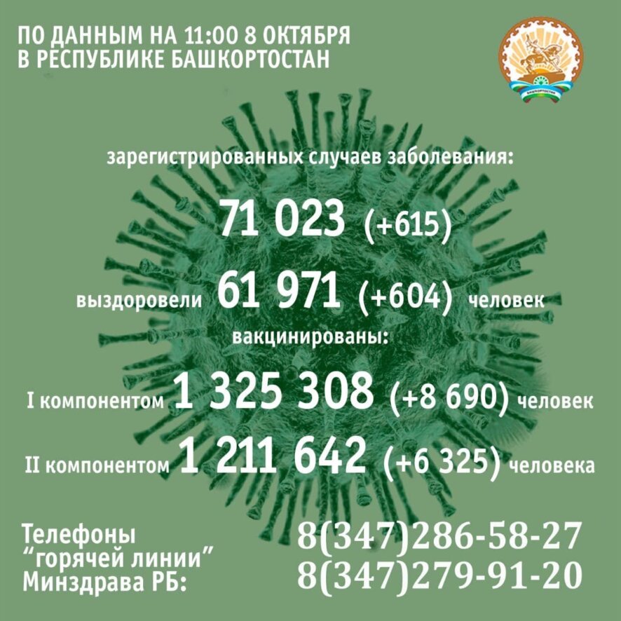 615 человек заболели коронавирусом в Башкортостане за минувшие сутки