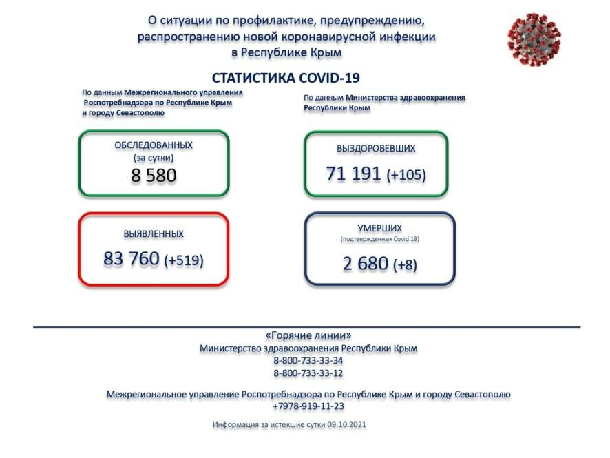 Информация о ситуации с коронавирусной инфекцией в Республике Крым на 10 октября