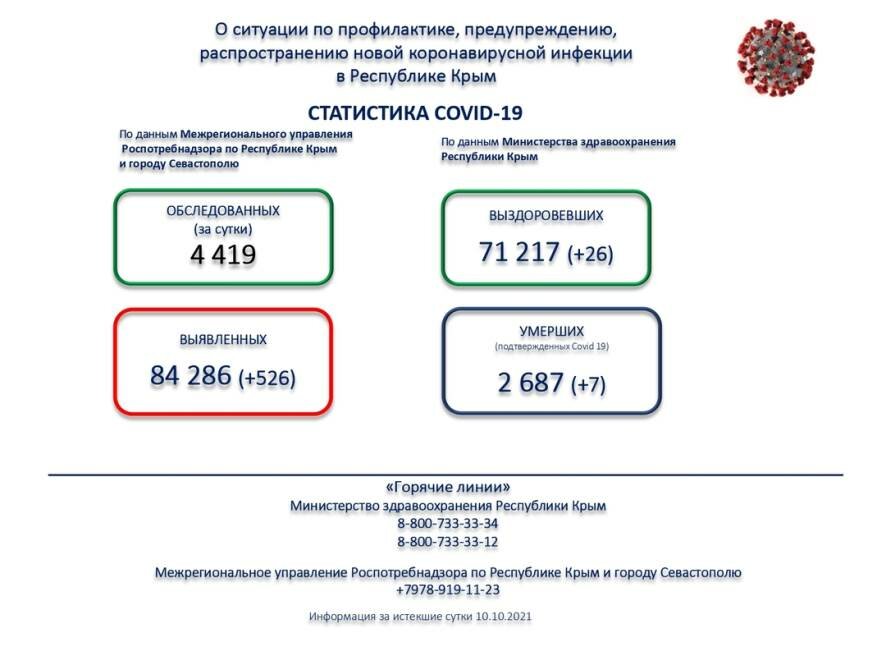 По данным на 11 октября в Крыму за последние сутки коронавирус подтвержден у 526 человек