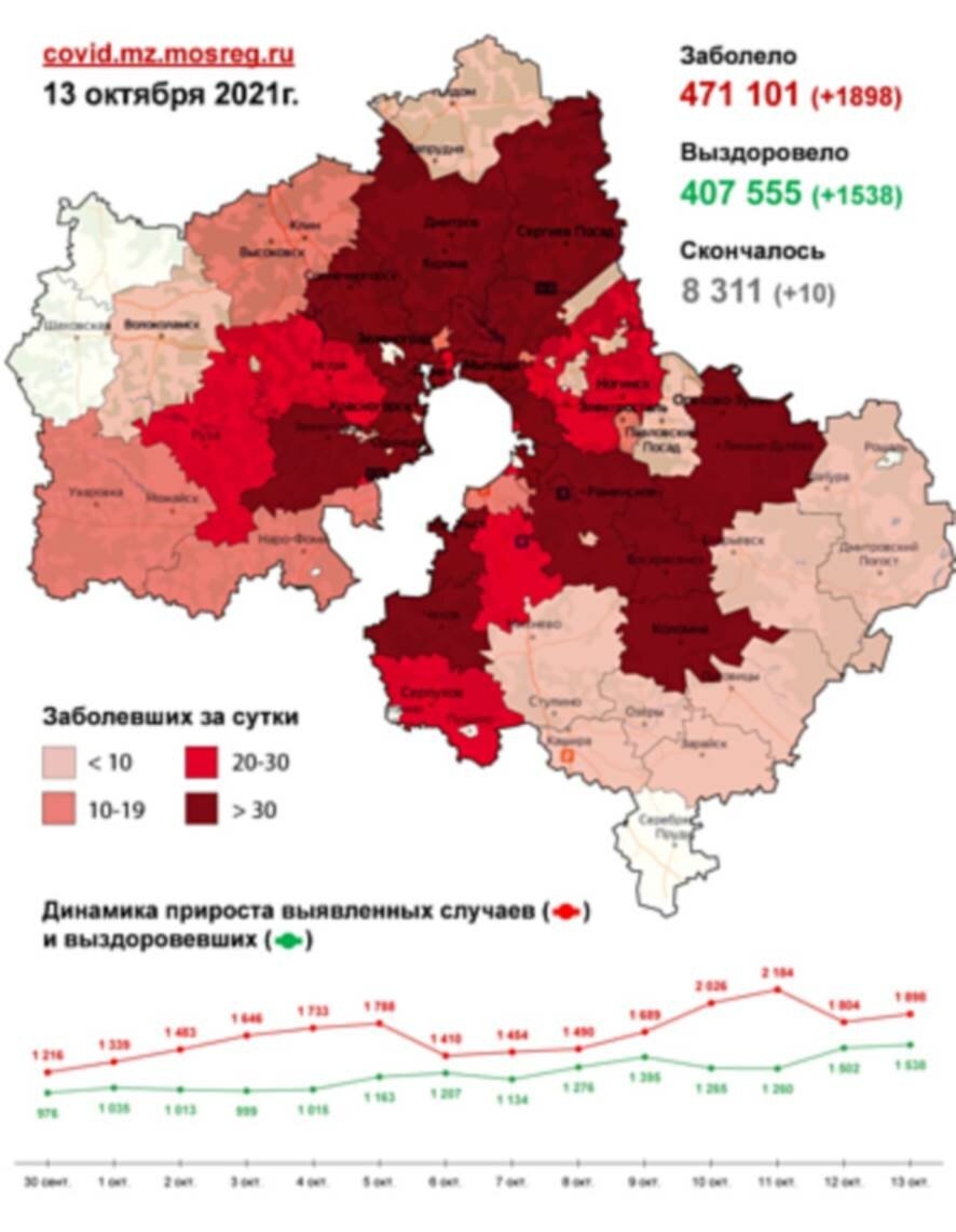 1 898 случаев заболевания коронавирусом выявлено в Подмосковье на 13 октября