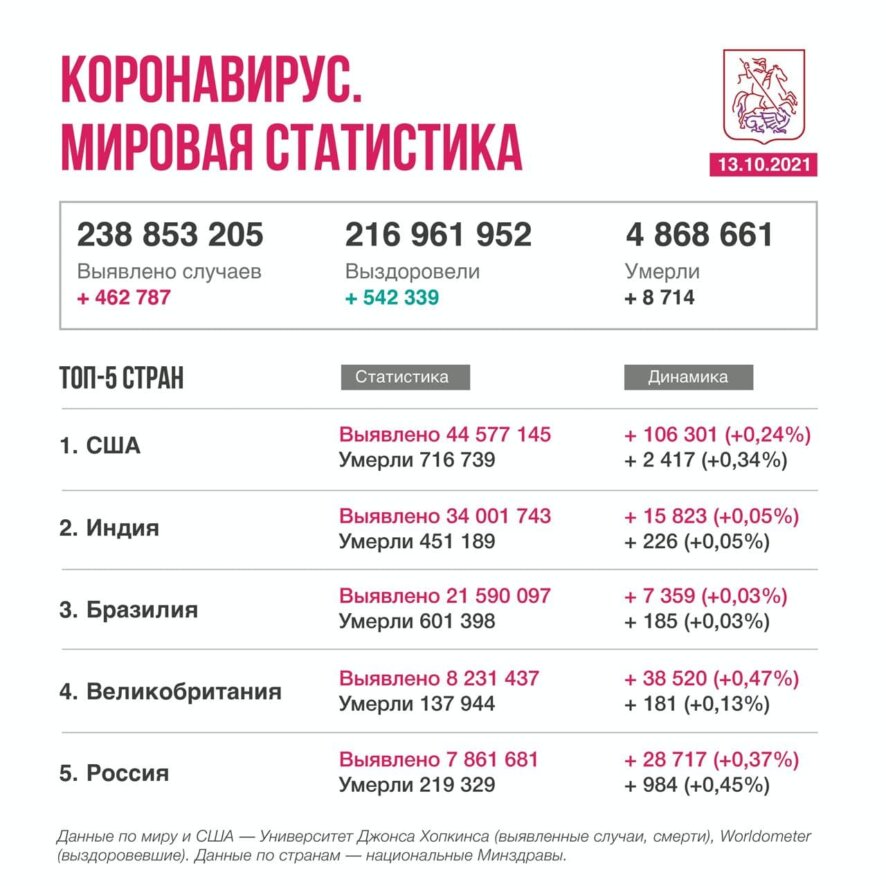 Коронавирус в мире. Новости на 13 октября