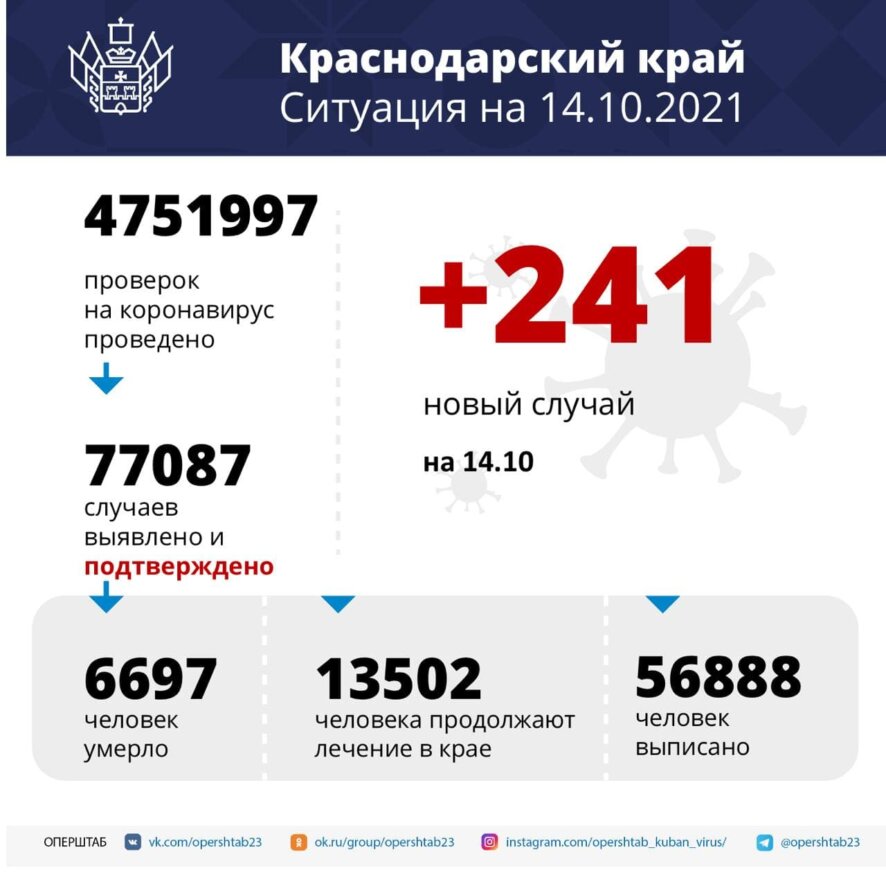 За последние сутки в Краснодарском крае зарегистрировали 241 случай заболевания COVID-19