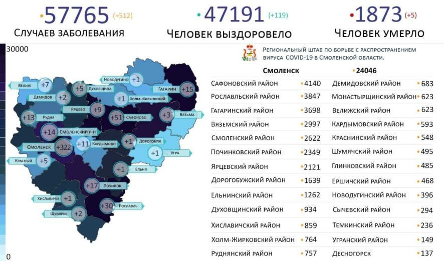 512 новых случаев заражения коронавирусом обнаружено в Смоленской области на 24 октября