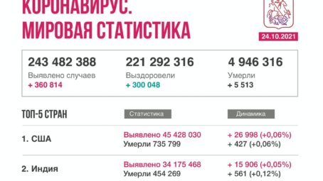 Коронавирус в мире. Новости на 24 октября