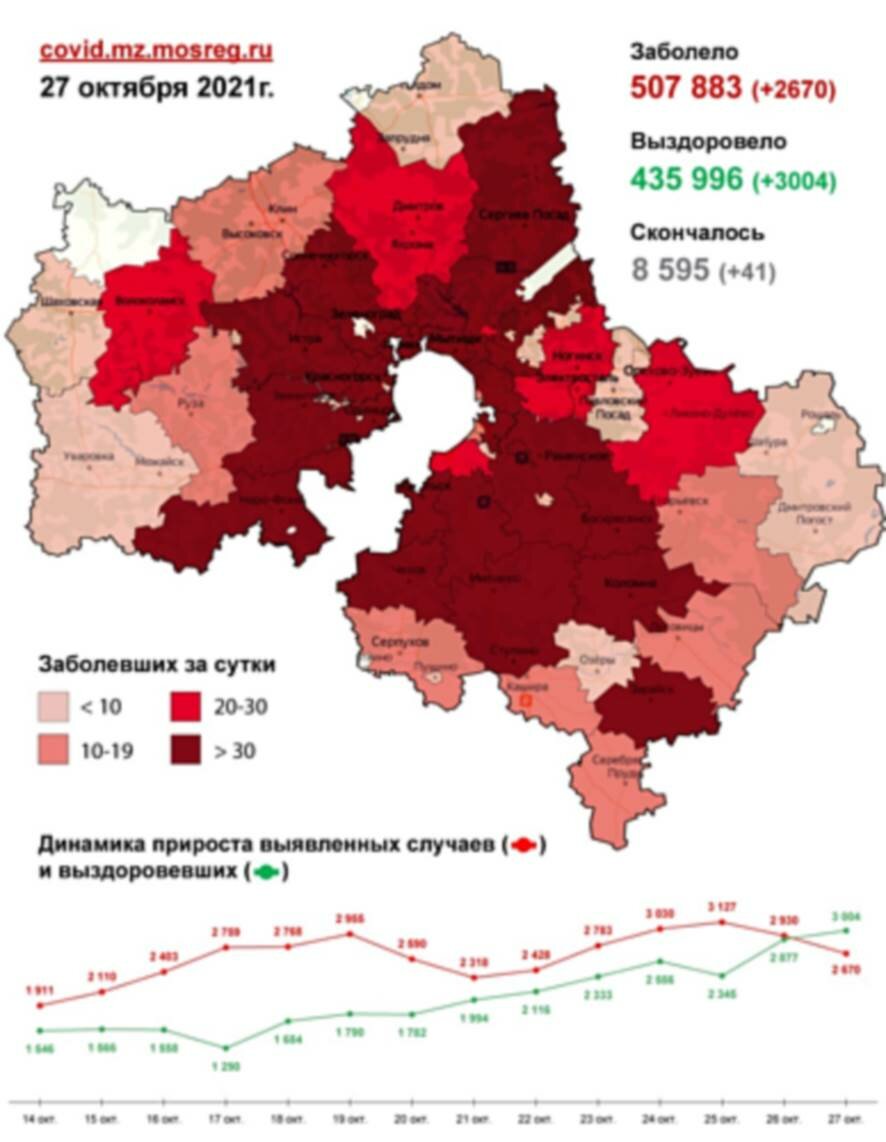2670 случаев заболевания коронавирусом выявлено в Подмосковье на 27 октября