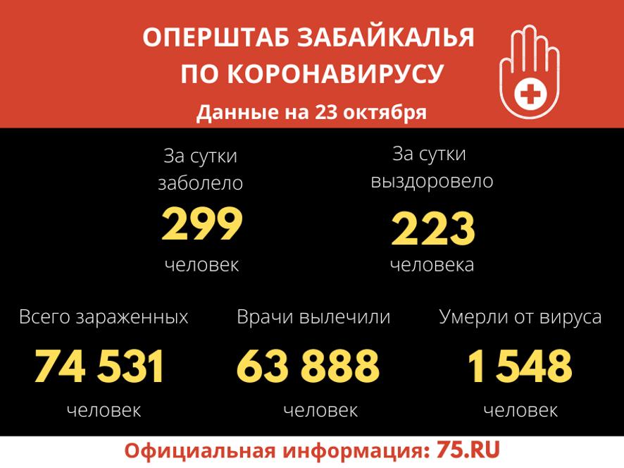 По данным на 23 октября в Забайкальском крае выявлено 299 новых случаев коронавируса