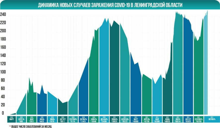 В Ленинградской области коронавирус за сутки зарегистрирован у 253 человек