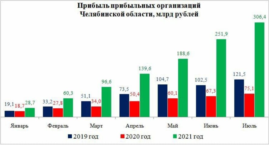 Улучшается финансовое состояние крупных и средних организаций Челябинской области