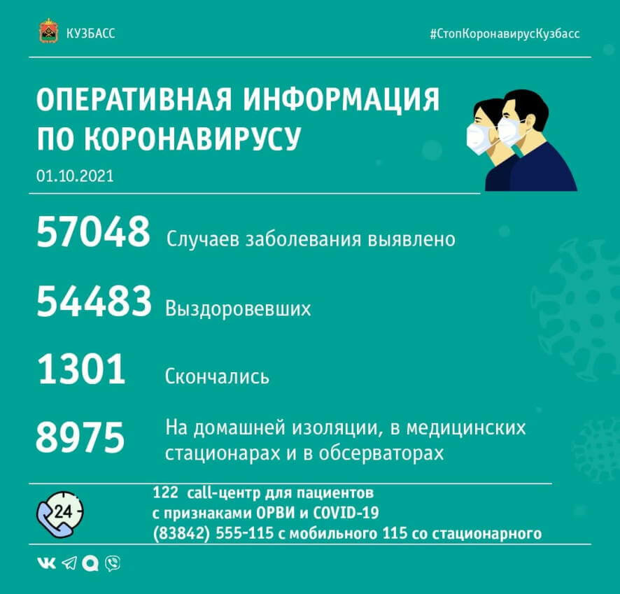 В первый день октября в Кузбассе выявлено 172 случая COVID-19