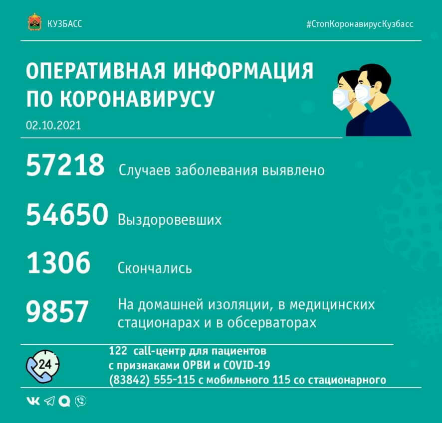 За минувшие сутки в Кузбассе выявлено 170 случаев COVID-19