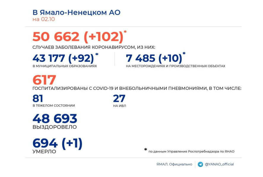 В Ямало-Ненецком АО выявлено 102 новых случая COVID-19