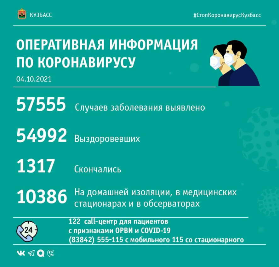 На утро 4 октября в Кузбассе зарегистрировано 169 случаев коронавируса
