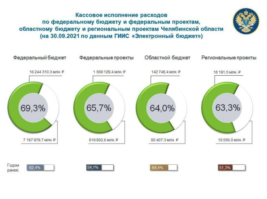 Анализ кассового исполнения расходов на национальные проекты за 9 месяцев 2021 года в Челябинской области