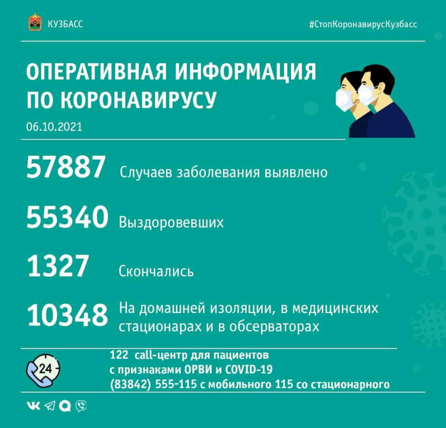 В Кузбассе на 6 октября зарегистрировано 168 новых случаев коронавируса
