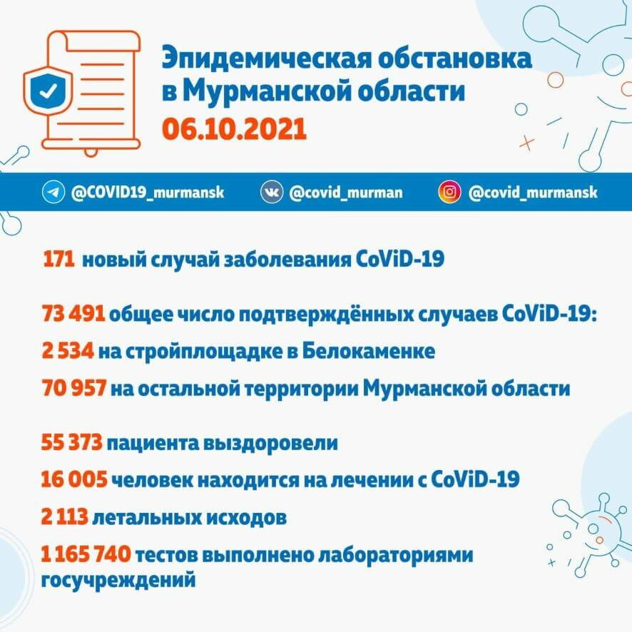 171 новый случай заболевания CoViD-19 выявлен в Мурманской области за минувшие сутки