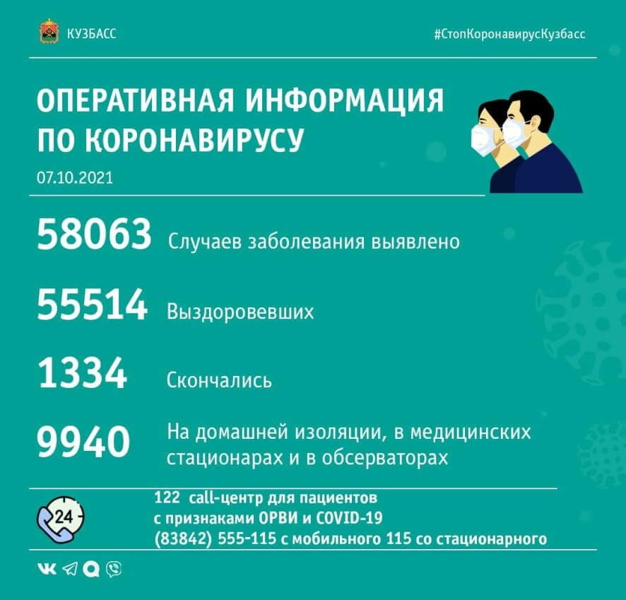 На утро 7 октября в Кузбассе выявлено 176 новых случаев COVID-19