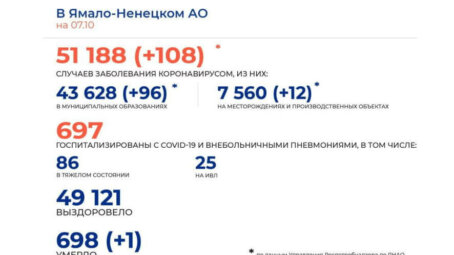 7 октября в Ямало-Ненецком АО выявлено 108 новых случаев COVID-19