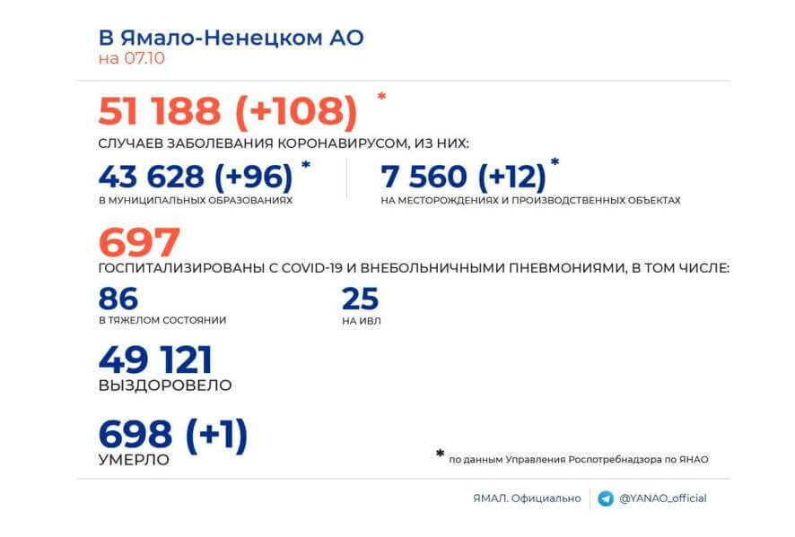 7 октября в Ямало-Ненецком АО выявлено 108 новых случаев COVID-19