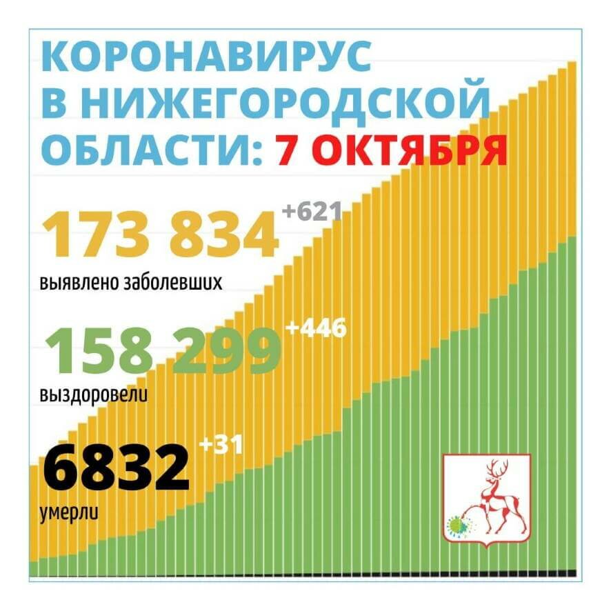 В Нижегородской области выявлен 621 новый случай заражения коронавирусной инфекцией
