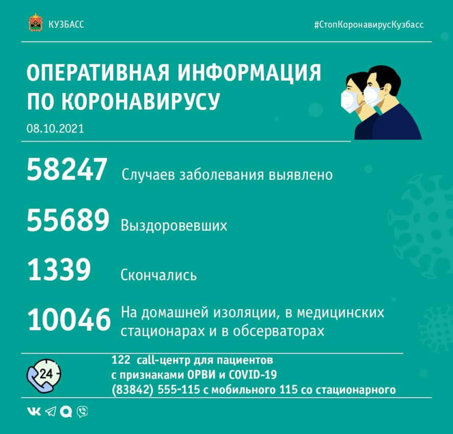 За прошедшие сутки в Кузбассе выявлено 184 случая заражения коронавирусной инфекцией