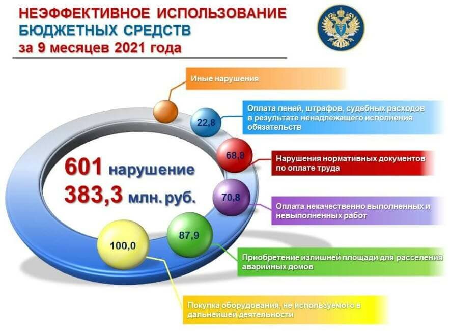 КСП Челябинской области в ходе проверок в этом году  выявила 601 случай неэффективного расходования бюджетных средств на 383,3 млн