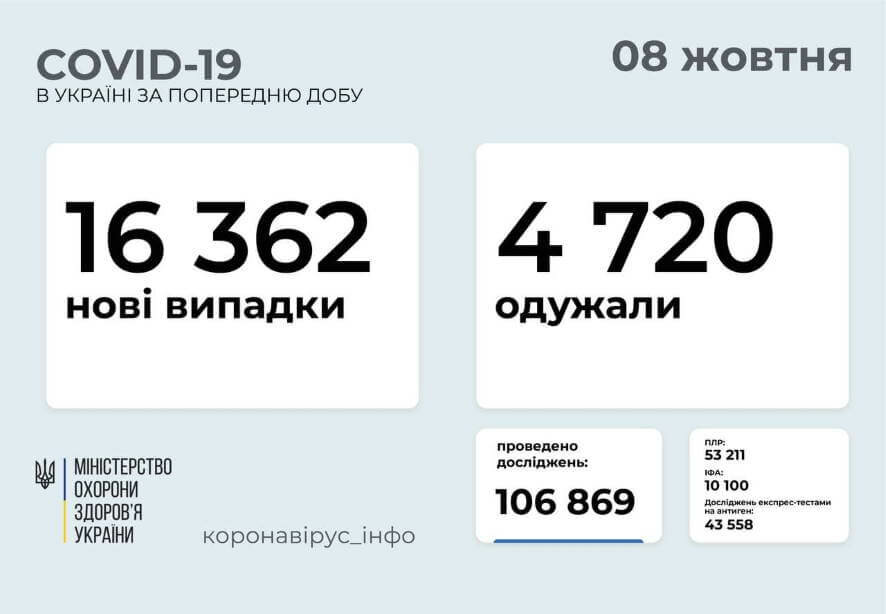 16 362 новых случая COVID-19 зафиксированы в Украине на 8 октября 2021 года