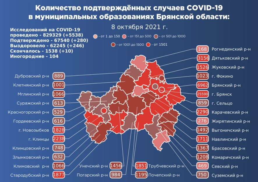 На утро 8 октября в Брянской области зарегистрировано 280 новых случаев COVID-19