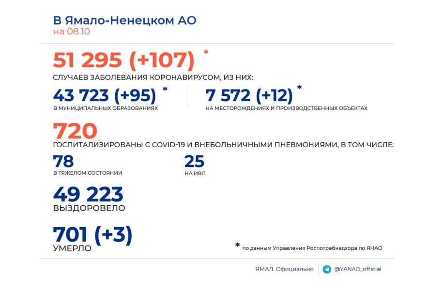 В Ямало-Ненецком АО выявлено 107 новых случаев COVID-19