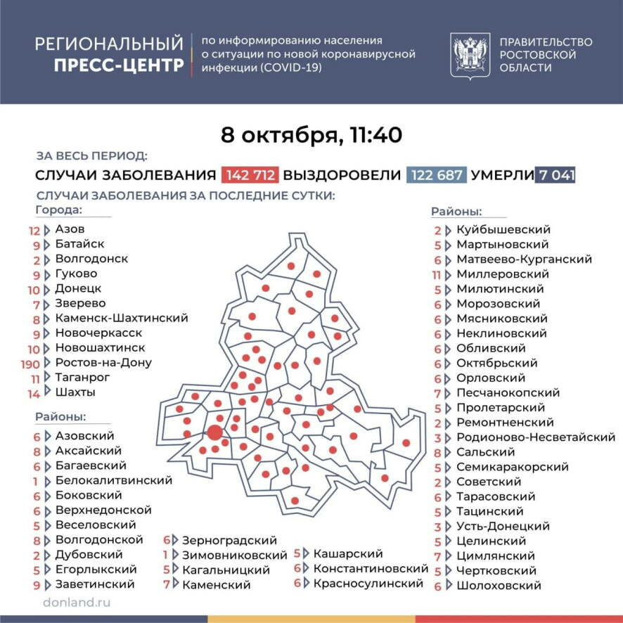 В Ростовской области число инфицированных COVID-19 выросло на 523