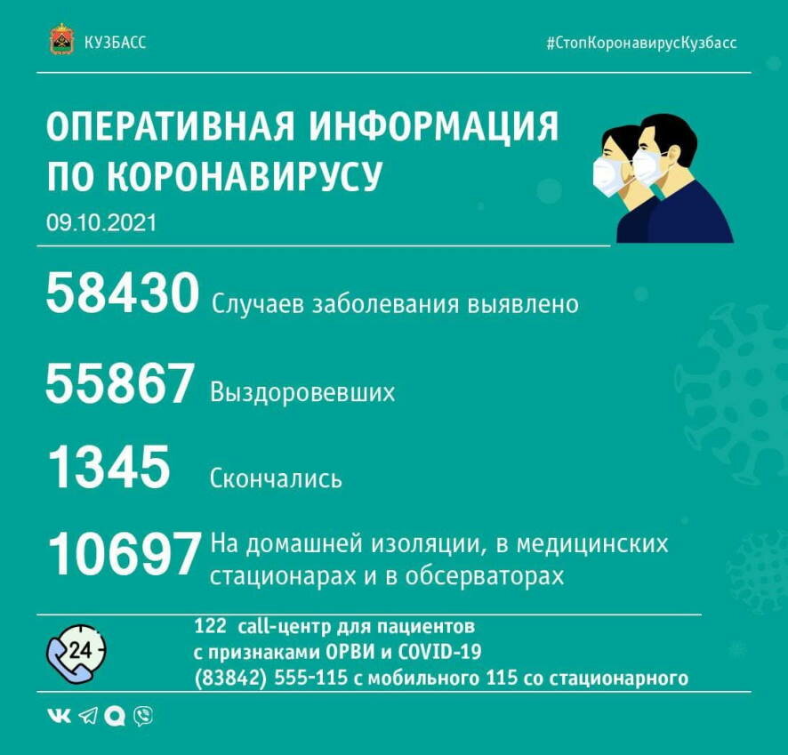 За минувшие сутки в Кузбассе выявлено 183 случая коронавируса