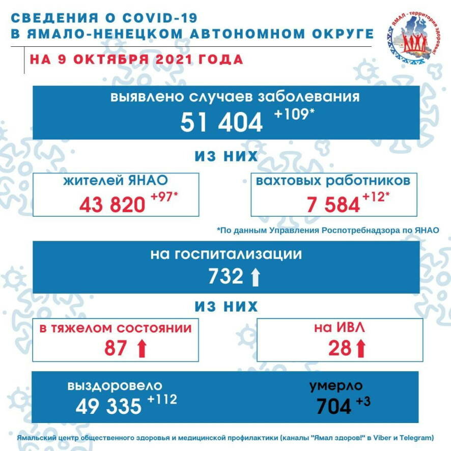В Ямало-Ненецком АО выявлено 109 новых случаев COVID-19