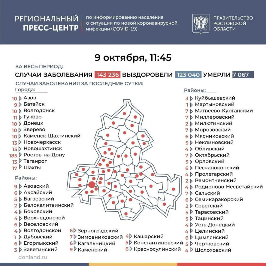 На утро 9 октября в Ростовской области выявлено 524 случая коронавируса