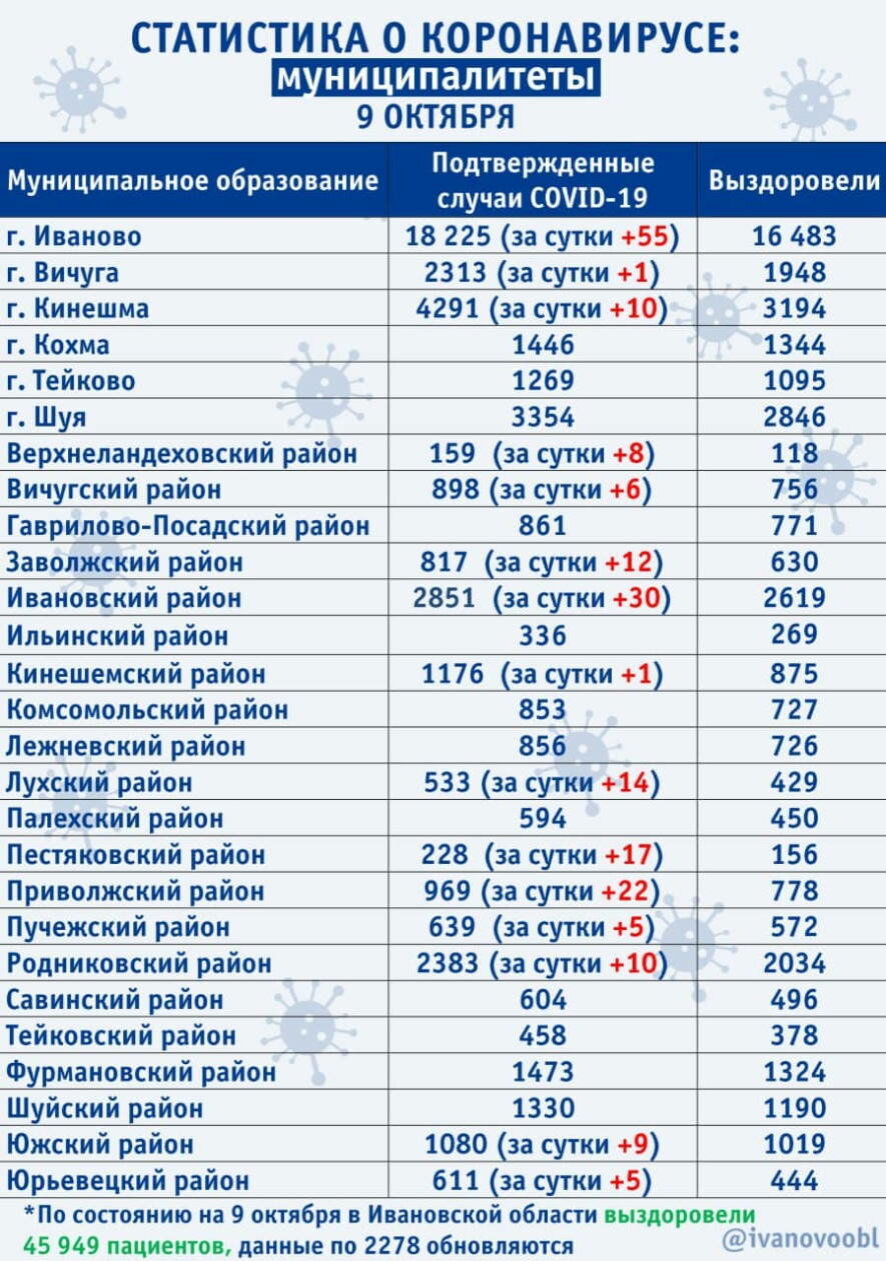 В Ивановской области подтверждено еще 205 случаев COVID-19