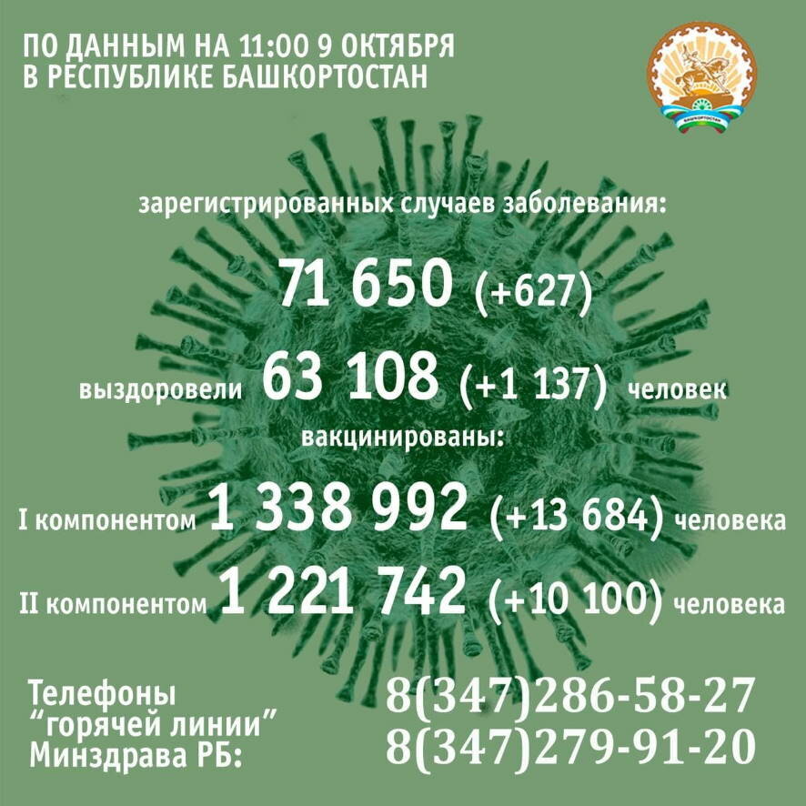627 человек заболели коронавирусом в Башкортостане за минувшие сутки по данным на 9 октября