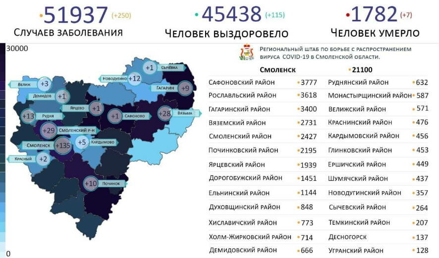 За последние сутки в Смоленской области ковид подтвержден еще у 250 человек