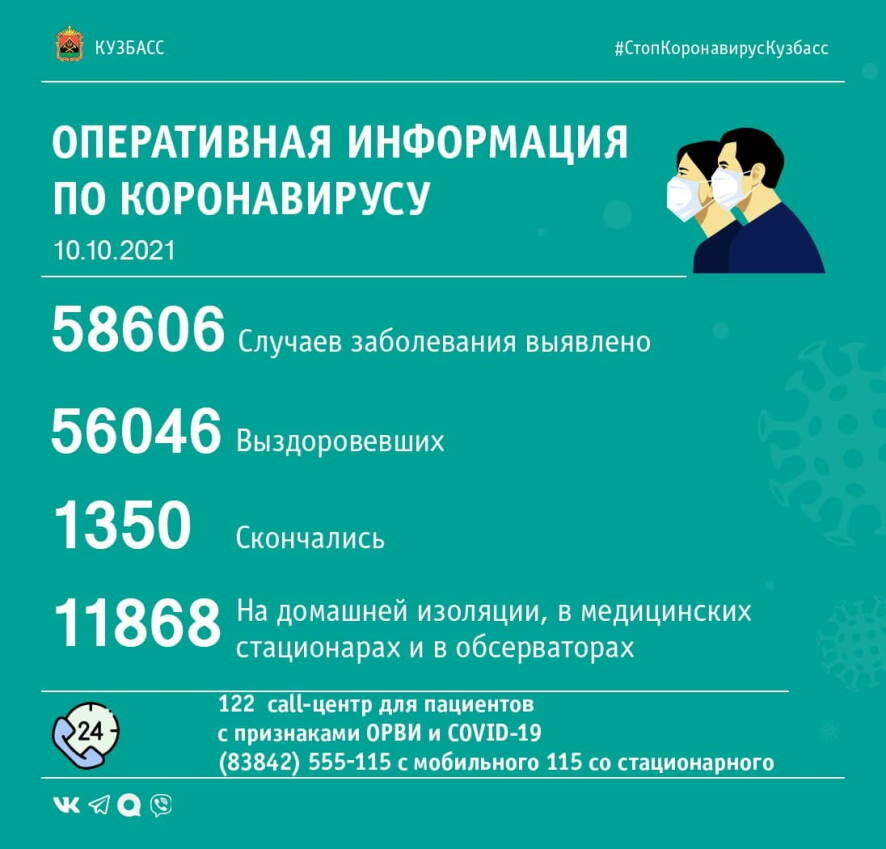 За прошедшие сутки в Кузбассе выявлено 176 случаев заражения коронавирусной инфекцией
