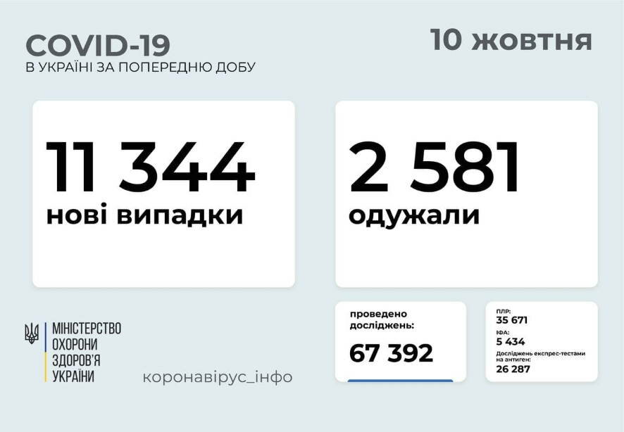 11 344 новых случая COVID-19 зафиксировано в Украине по состоянию на 10 октября