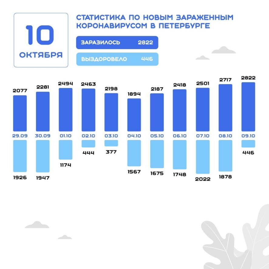 За последние сутки в Петербурге  зафиксировано 2822 новых случая COVID-19