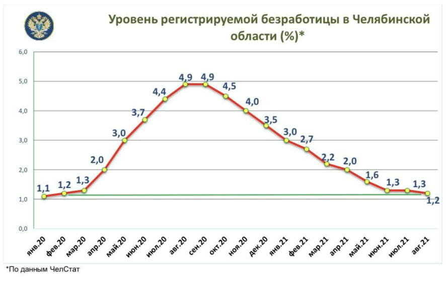 Безработица в Челябинской области продолжает демонстрировать снижение на доковидный уровень