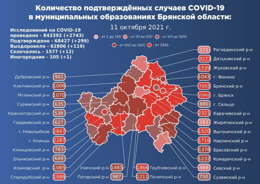 В Брянской области на 11 октября подтверждено 299 новых случаев COVID-19