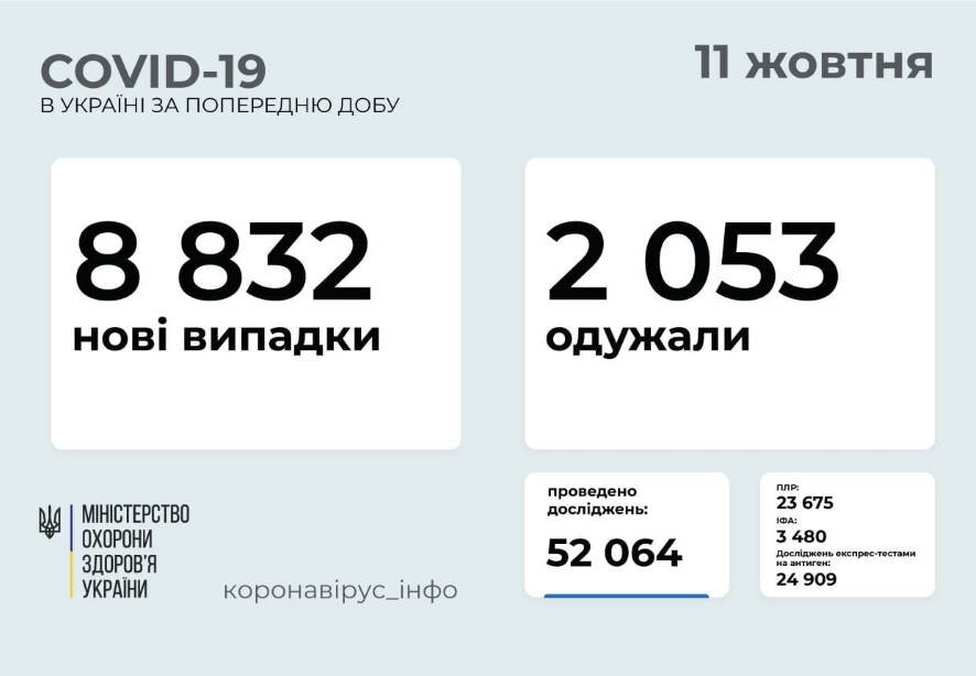 8 832 новых случая COVID-19 зафиксированы в Украине по состоянию на 11 октября