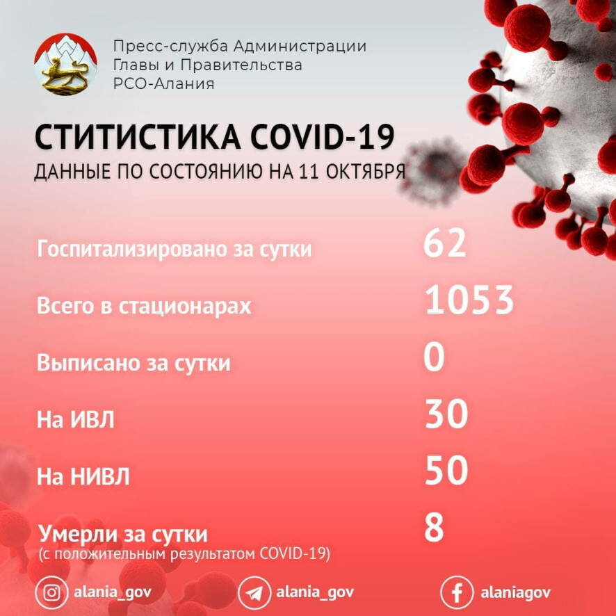 Оперативные данные по состоянию на  11 октября 2021 г. по числу больных COVID-19 в Алании